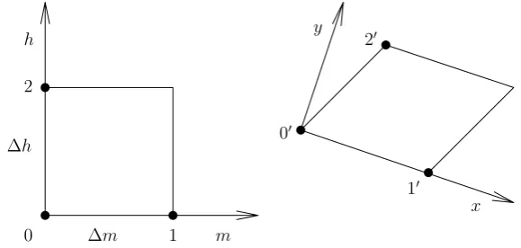 Fig. 3. Normal cross-sections of a magnetic ﬁeld tube which starts at the m, h plane. The right panel presents another cross-section of thesame tube