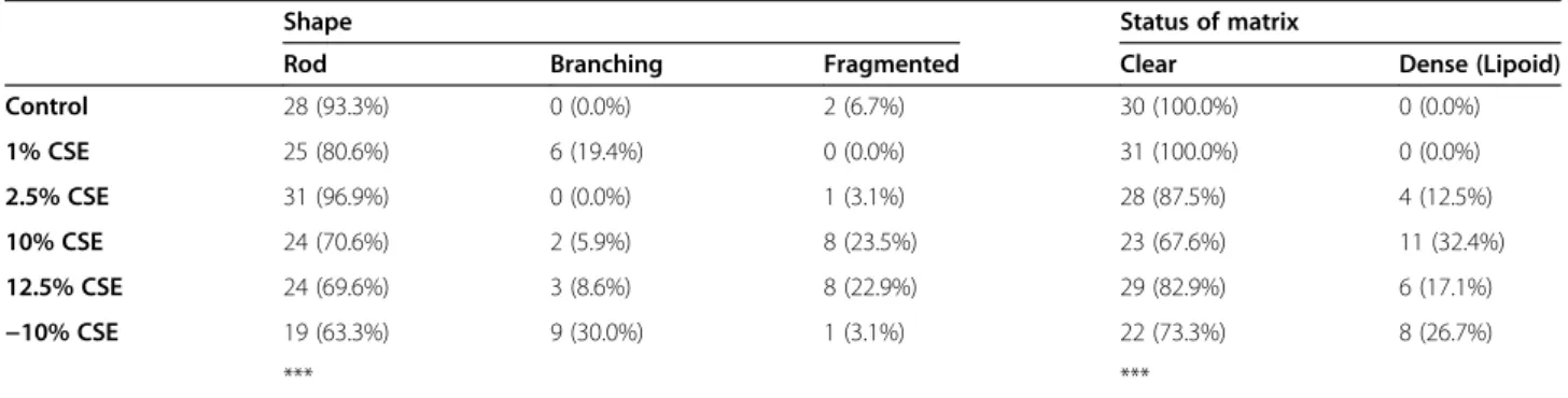 Table 2 Mitochondrial shape variation and density of the matrix