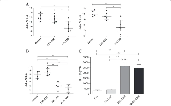 Figure 4 Increased inflammatory response in long-term CSE exposed BEAS-2B cells. Cells were exposed to 0% CSE, 2.5% CSE, 10% CSE 12.5% CSE as indicated for 6 months