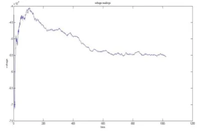 Figure -2: Experimental setup of J- type thermocouple connected to DAQ through a resistor to obtain faulty temperature readings