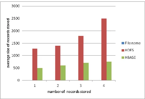 Fig-8:Shows the memory consumption of HDFS and HBASE as the number of files increases