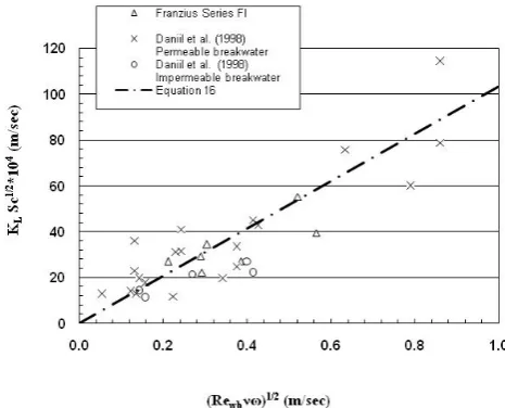 Figure 6.  Comparison of Equation (16) with experimental data from impermeable sloping beaches