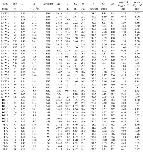 Table 1. Wave characteristics and corresponding transfer coefﬁcients from the experiments.