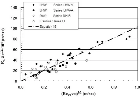 Fig. 5.  Comparison of the transfer coefficients KL as computed from Equation (5), with the  KLFigure 5.puted from Eq