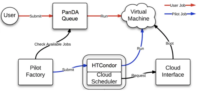 Figure 1. Job workﬂow in the cloud