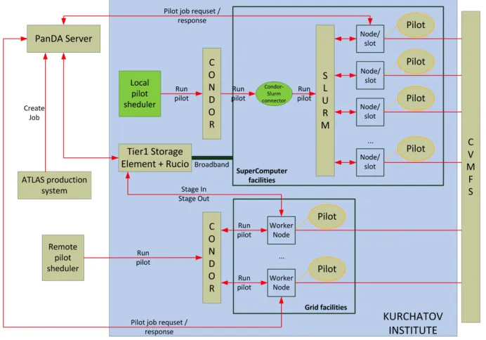Figure 4. Integration of Tier-1 Grid and supercomputer using PanDA