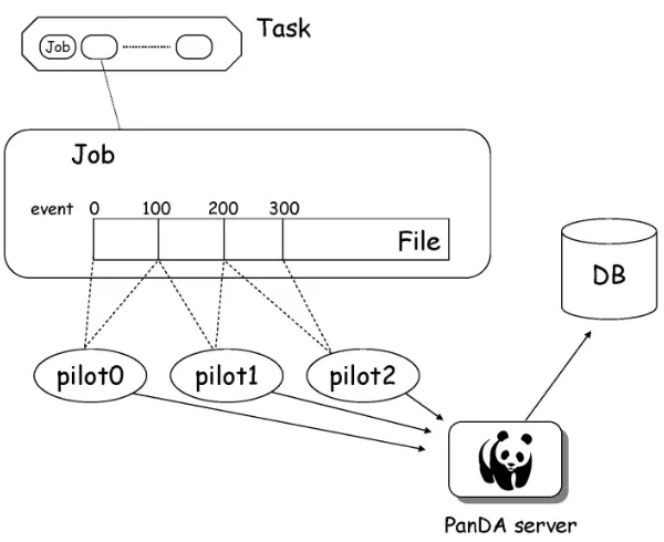 Figure 5. Integration of Tier-1 Grid and supercomputer using PanDA