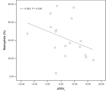 Figure 1 Spearman’s rank correlation: ∆FEV1 and sputum neutrophil count in smoking asthmatics (n = 24).