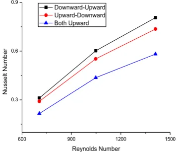 Fig. 10 Reynolds Number vs.         Pressure Drop.
