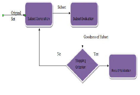 Fig. 1. The feature selection implementation [8]. 