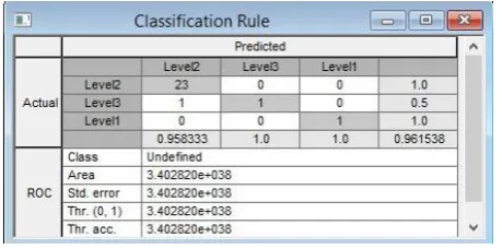 Fig. 7 Classification Rule Through the confusion matrix [7], [8] designed above we 