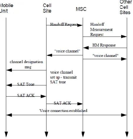 Figure 5: Mobile Call Handoff. 