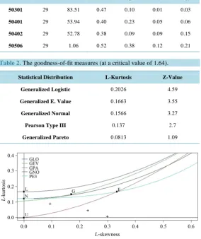 Table 2. The goodness-of-fit measures (at a critical value of 1.64).              
