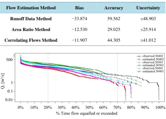 Table 3. Uncertainty analysis results.                                       
