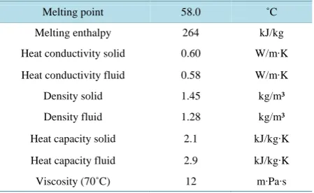 Table 1. Material data for sodium acetate trihydrate.           