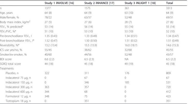 Table 2 Summary information for averages of ΔFEV 1