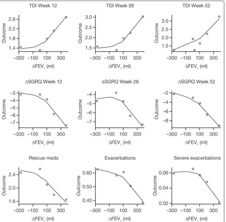 Figure 1 Outcome means in ΔFEV 1 categories versus category midpoint value. Plots show data with Loess smooth curves superimposed.