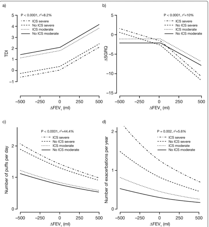 Figure 2 Outcomes versus ΔFEV 1 : curves fitted from model-based analysis. SGRQ and TDI data is for Week 24/26