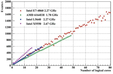 Figure 11. Scalability of the FLES package on many-core servers with 16, 24, 48 and 80 logical cores