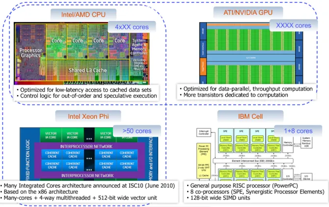 Table 1. List of some heterogeneous HPC nodes, used in our investigations