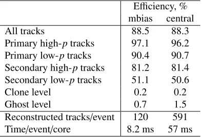 Table 2. Track reconstruction eﬃciency for minimum bias and central collisions