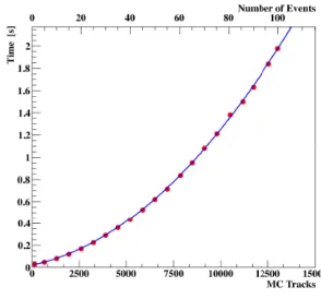 Figure 5. Reconstructed tracks in a minimum bias event (left) and in packed groups of 5 (middle) and 100 (right)minimum bias events with 109, 572 and 10 340 tracks on average respectively