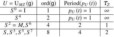 Table 1. Zeno times for all operators from UMZ (Z8)