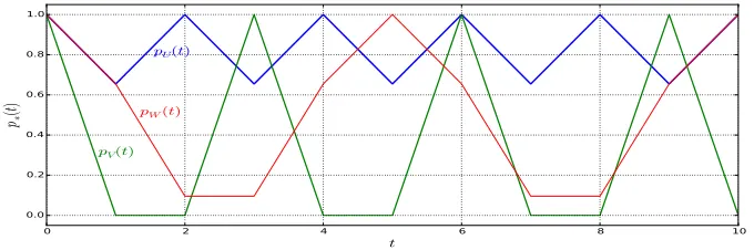 Figure 5. Zeno dynamics in the representation 3′ of the group A5 for unitary operators (15)