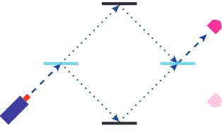 Figure 1. Mach–Zehnder interferometer. Balanced setup: bothbeam splitters are 50/50 and there is no phase shift betweenupper and lower paths.