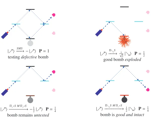 Figure 2. Penrose bomb tester. P is the probability of a branch of evolution. Πa denotes the projector onto |a⟩.