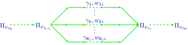 Figure 3. Scheme of quantum evolution with observations