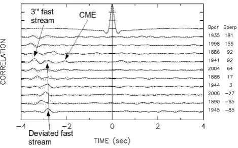 Fig. 5.Auto- (top line) and cross-correlation functions for theEISCAT-MERLIN observation of J0319+415 (3C84) after 14:10UTon 14 May 2005