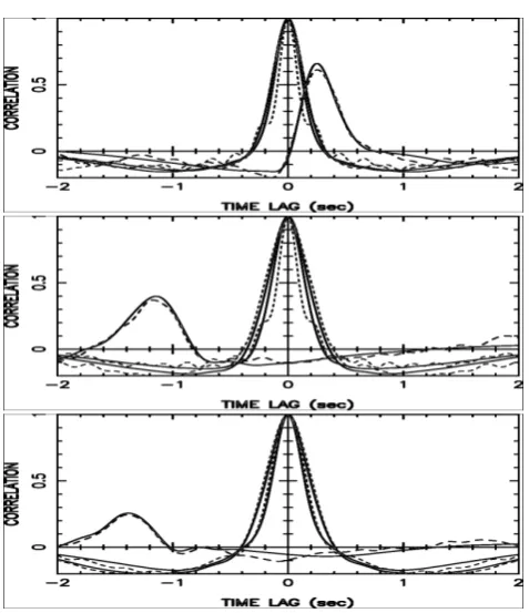 Fig. 6. An observation of the radio source J0319+415 taken on12 May 2004, ﬁtted using a dual-frequency weak scattering model.The top panel is a Tromsø (928 MHz) – Kiruna (1420 MHz) corre-lation; the middle panel is a Tromsø (928 MHz) – ESR (500 MHz)correla