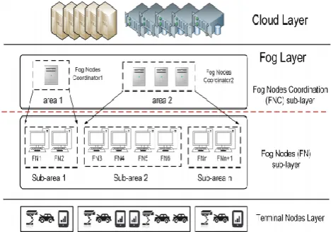Fig 1. Terminal Nodes enabled FoG Computing Architecture 