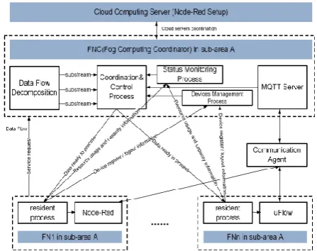 Fig 3: Simulation of Fog Environment 