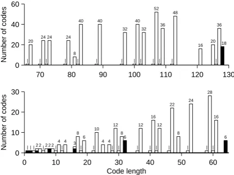 Fig. 1. Number of different alternating codes up to code length 130.The black bars represent the well-known binary phase alternatingcodes, the white bars represent new polyphase alternating codes.
