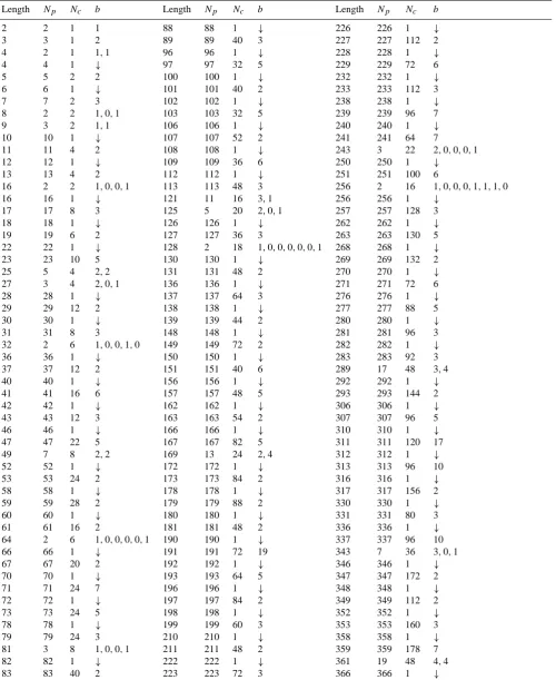 Table 1. Alternating codes with lengths up to 366. The number of phases is denoted bygenerator coefﬁcients are denoted by Np, the number of different code sets Nc and the b