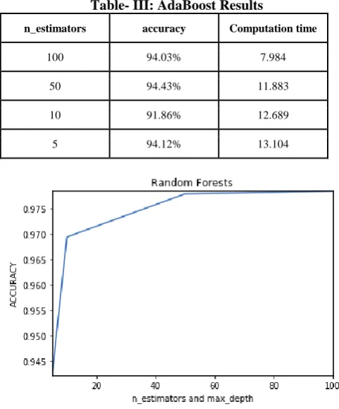 Table- III: AdaBoost Results 