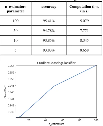 Table- IV: GradientBoosting Results 