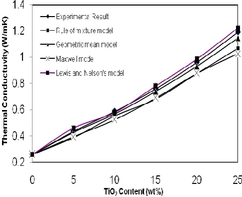 Fig. 3.1   Effective thermal conductivity of polyester 