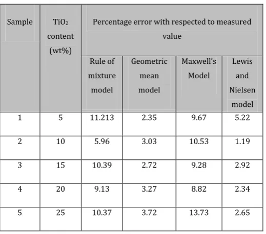 Table 3.2 Percentage errors of keff obtain from 