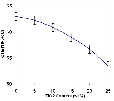 Fig. 3.3 Coefficient of thermal expansion (CTE) of 