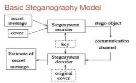 Fig -1: Basic Image of Steganography  