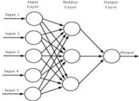 Fig -2: Artificial Neural Network 