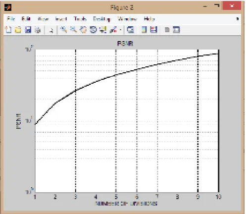 Fig -7: MSE Graph of Stego Image 