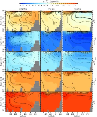 Fig. 6. Zonally averaged preindustrial δ13CDIC (top), �δ13Cbio (second from top), �δ13Crem (center), δ13Cpre (second from bottom), andδ13C∗ (bottom) in model std in the Atlantic (left), Indian (center) and Paciﬁc (right) oceans.