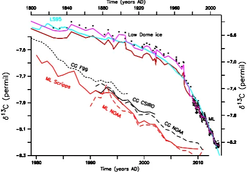Fig. 2. Main panel (top and right axes): evolution ofproposed by (Lynch-Stieglitz et al., 1995).Inset panel (bottom and left axis): δ13CCO2,atmof atmospheric CO2 from 1800 to 2010 used for the model forc-ing (red solid line) and original data from the Law 