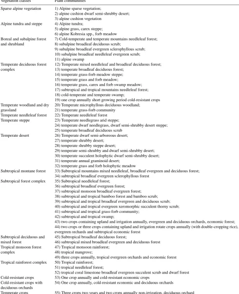 Table 1. Allocation of observed plant communities from the Vegetation Atlas of China at a scale of 1 : 1 million (Hou, 2001) to vegetationclasses, based on k-means clustering with modiﬁcations as described in the text.