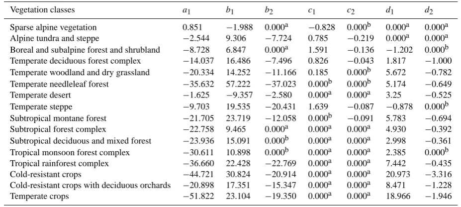 Table 3. Parameters used in Eq. (3) for each vegetation class.