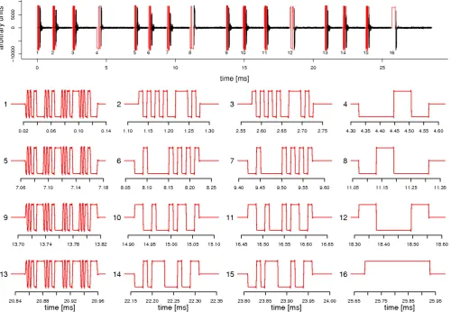 Fig. 2. Top panel: Raw data of a full transmission cycle from experiment 2. Transmission signals are marked with red color